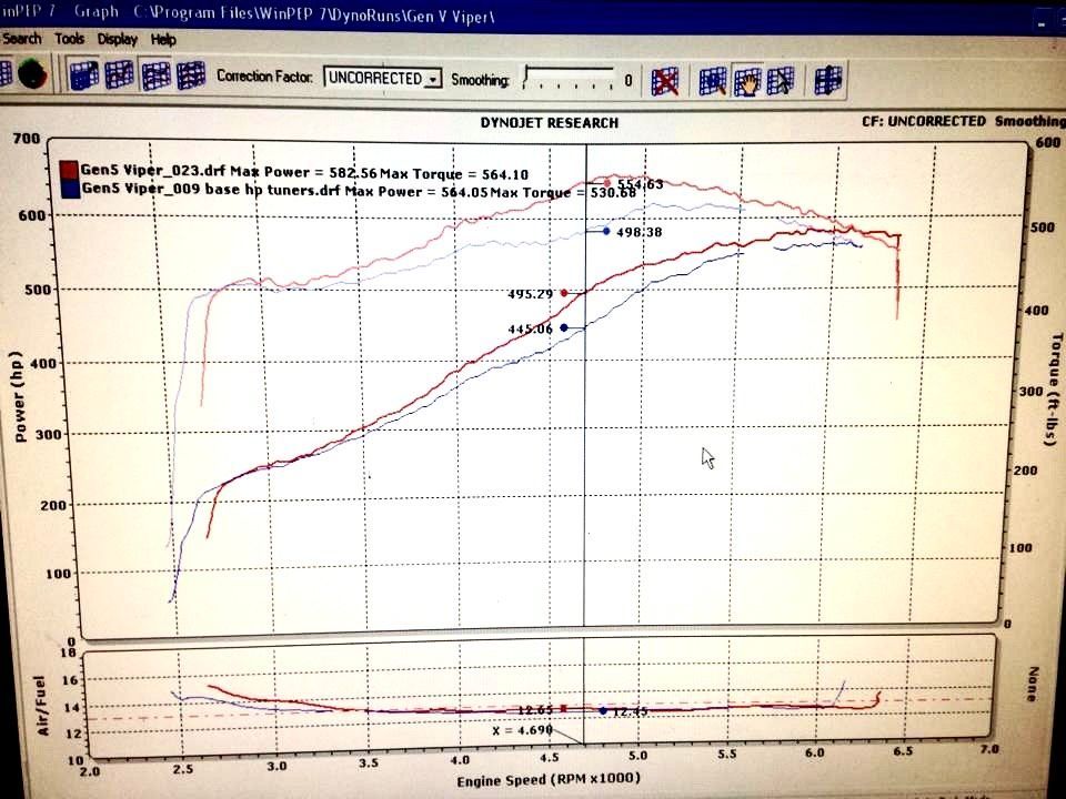 Dyno chart showing engine performance data. Red and blue lines depict horsepower and torque curves.
