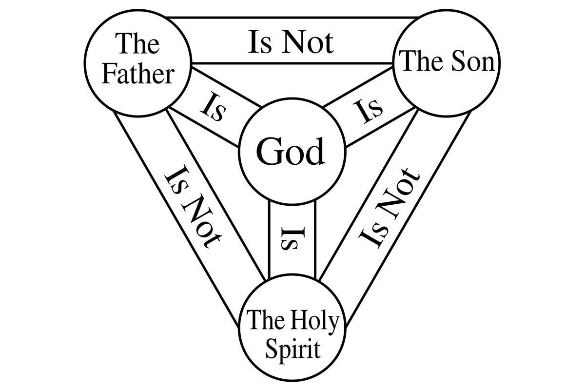 A diagram of the trinity of god , the father , and the son