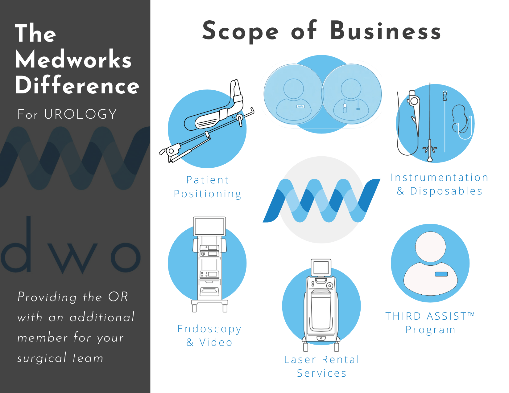 The Medworks Difference Scope of Business, Urology