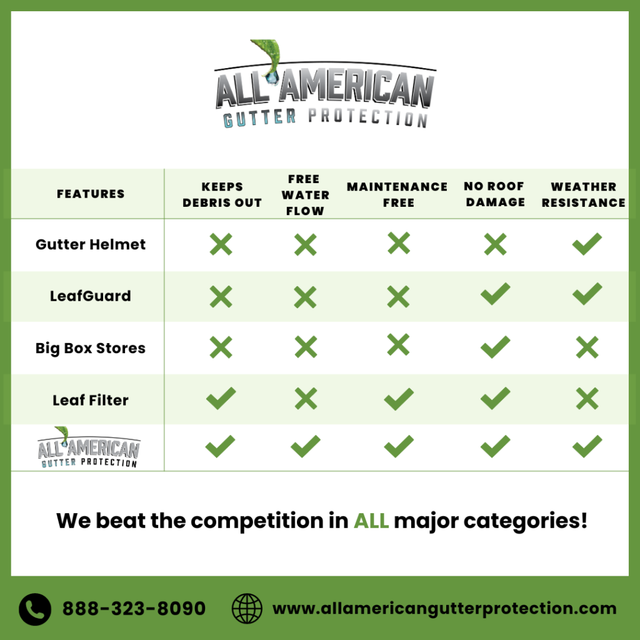 Comparison chart of gutter protection systems. All American Gutter Protection outperforms competitors in major categories.
