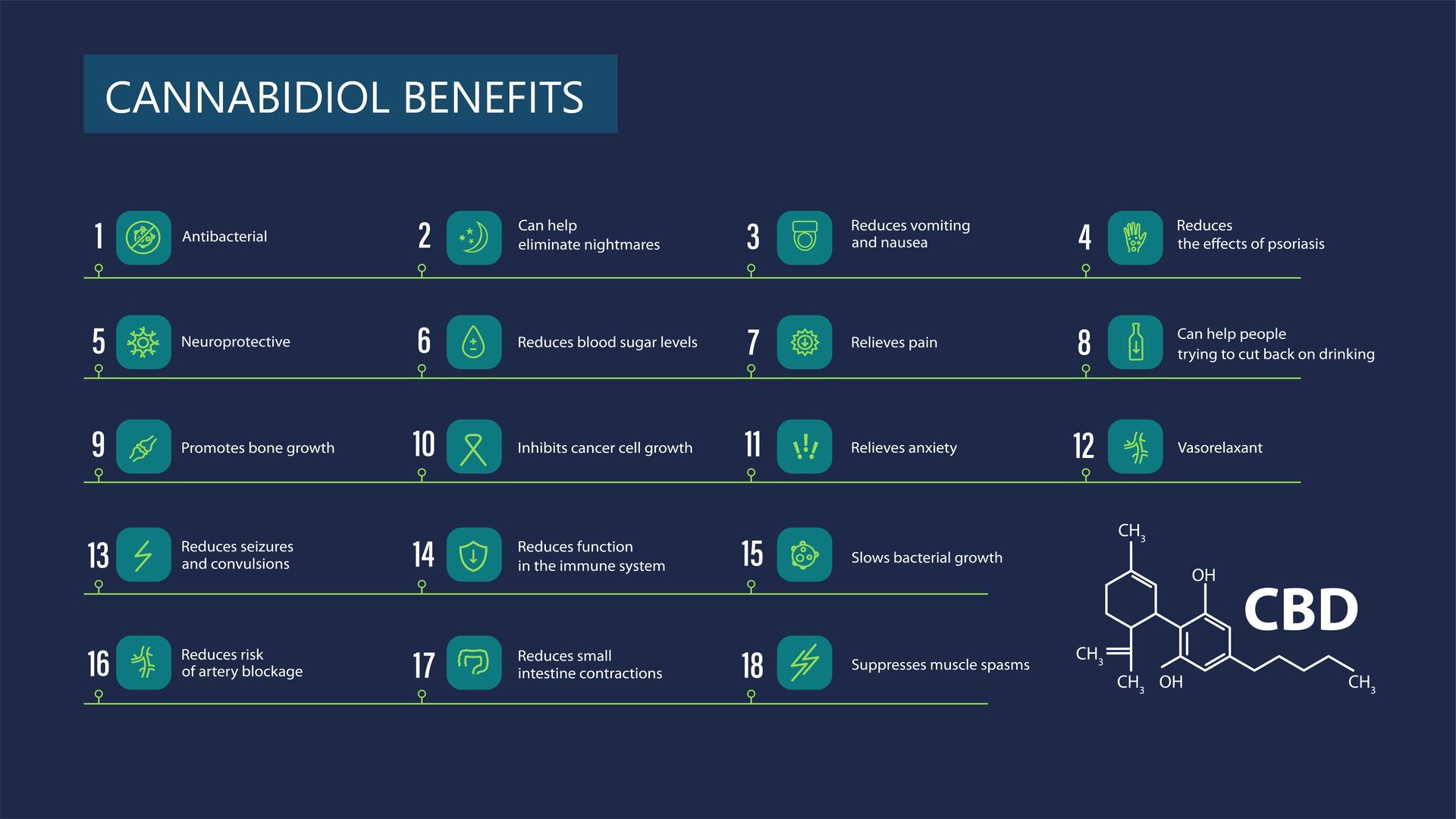 A diagram showing the benefits of cannabidiol