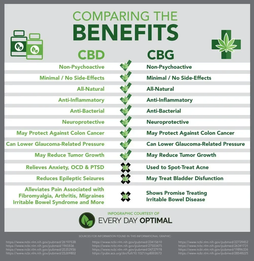 A poster comparing the benefits of cbd and cbg