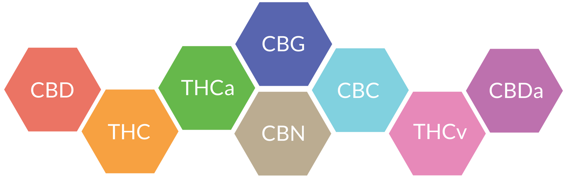 A diagram showing the different types of cbd.