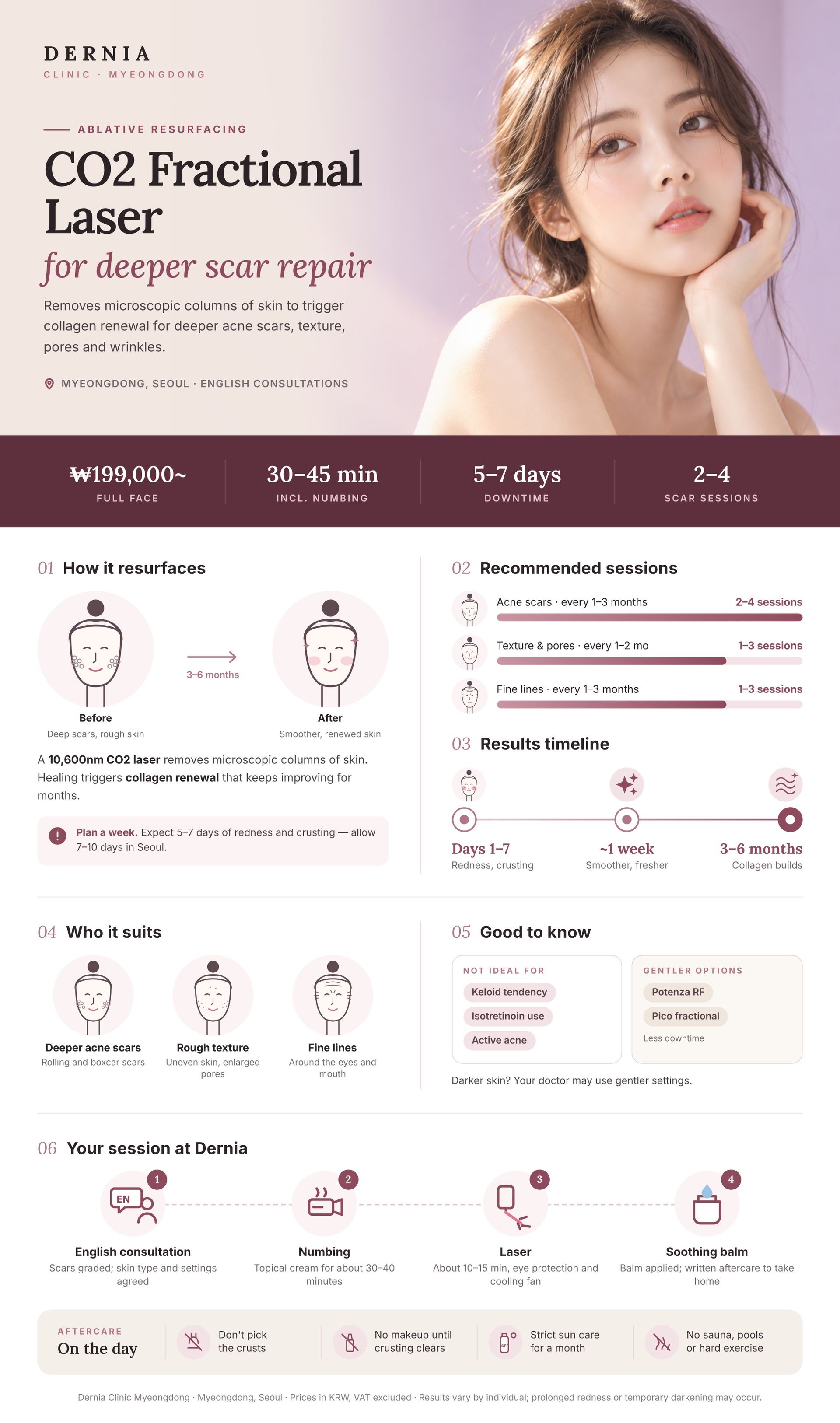 CO2 Fractional Laser in Myeongdong, Seoul infographic: price, how it works, results timeline and aftercare at Dernia Clinic