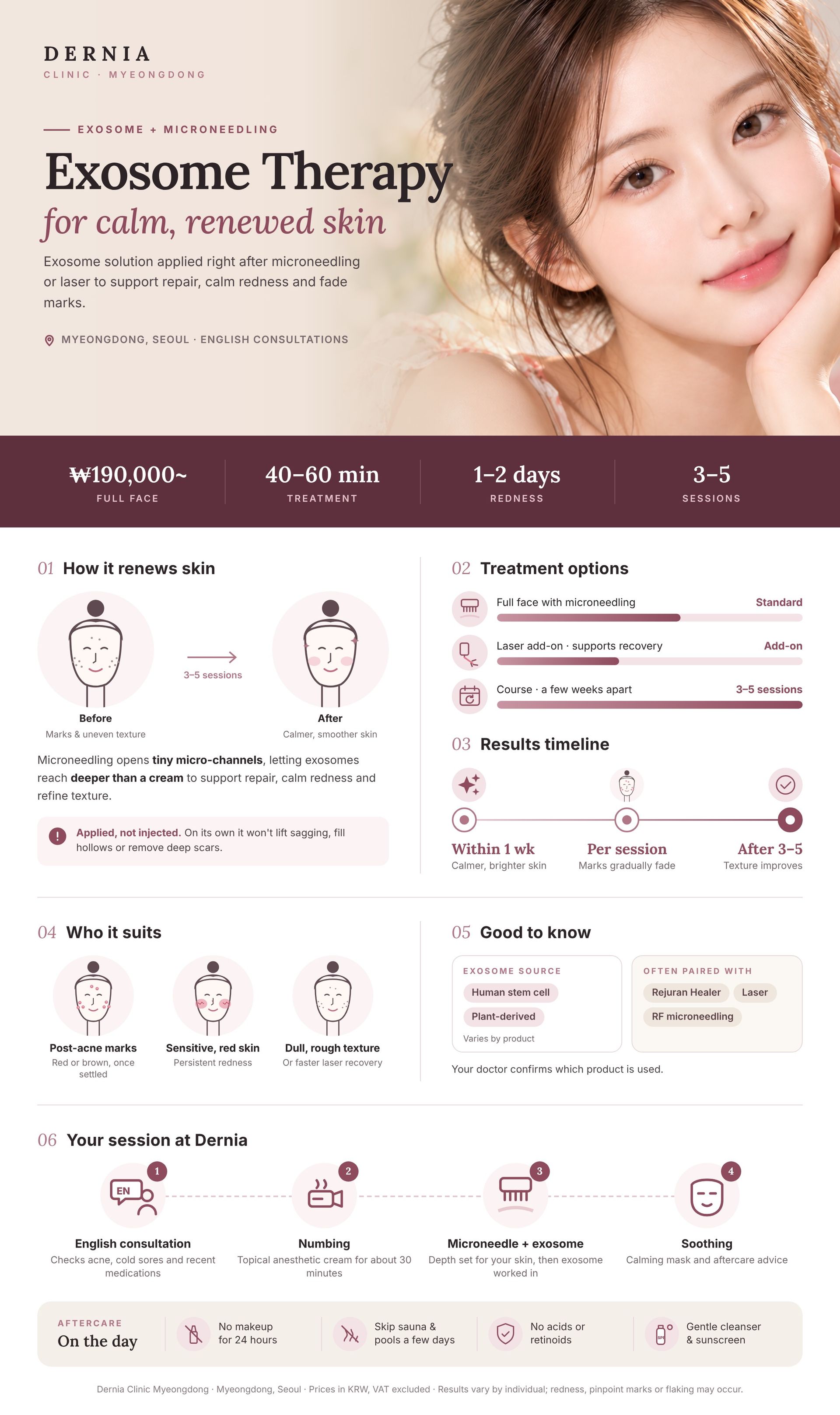 Exosome Therapy in Myeongdong, Seoul infographic: price, how it works, results timeline and aftercare at Dernia Clinic