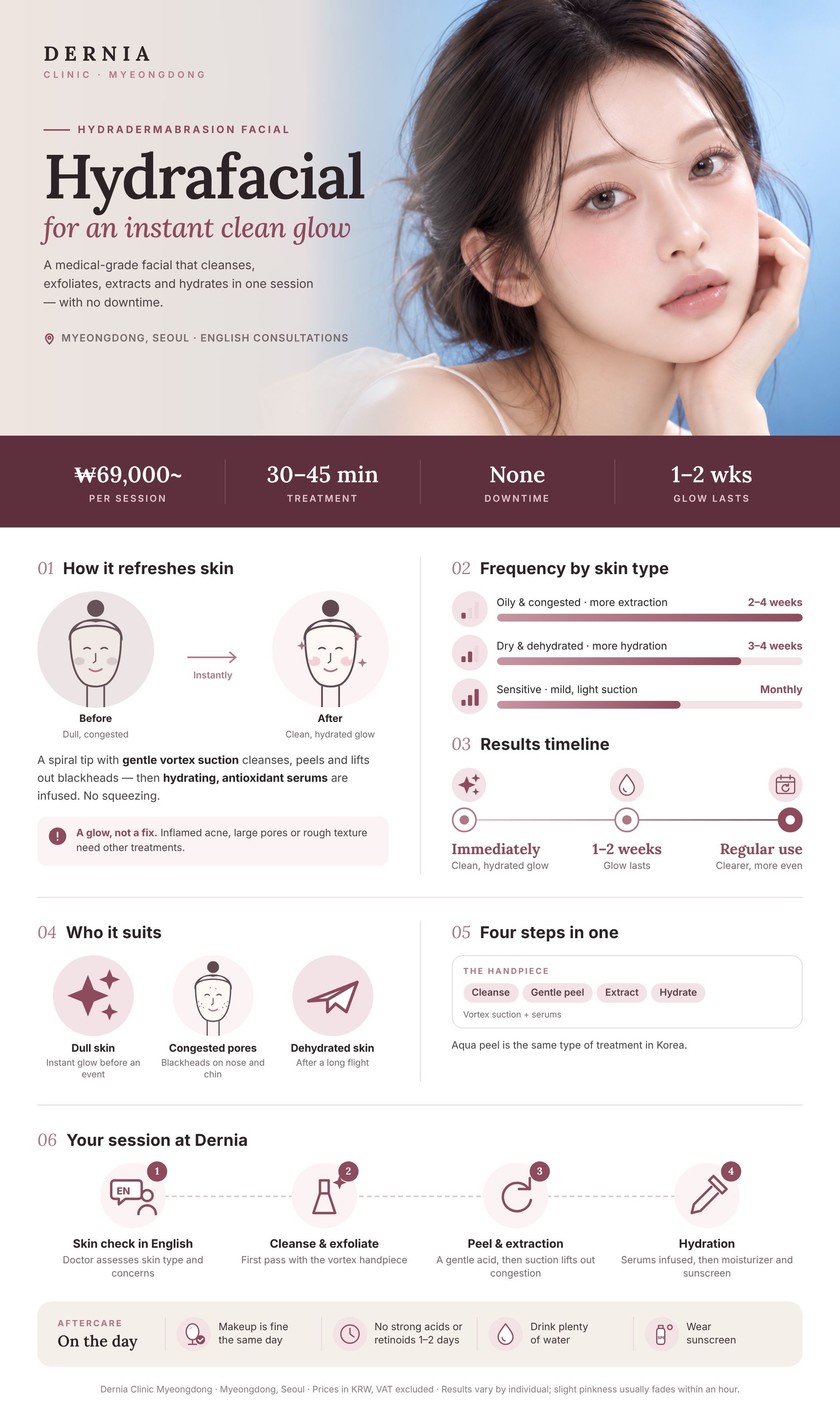 Hydrafacial & Aqua Peel in Myeongdong, Seoul infographic: price, how it works, results timeline and aftercare at Dernia Clinic