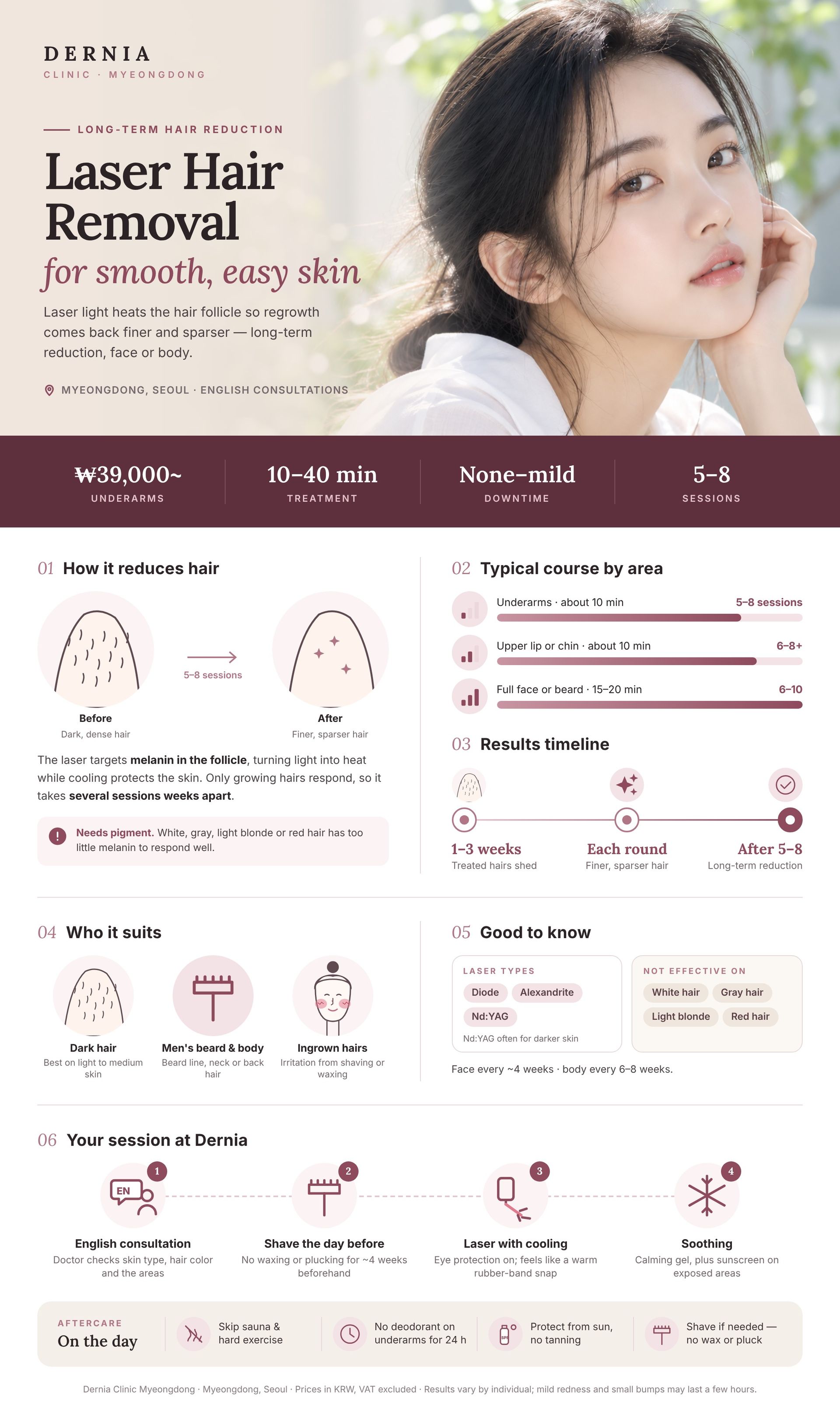 Laser Hair Removal infographic – Dernia Clinic Myeongdong Laser Hair Removal in Myeongdong, Seoul infographic: price, how it works, results timeline and aftercare at Dernia Clinic