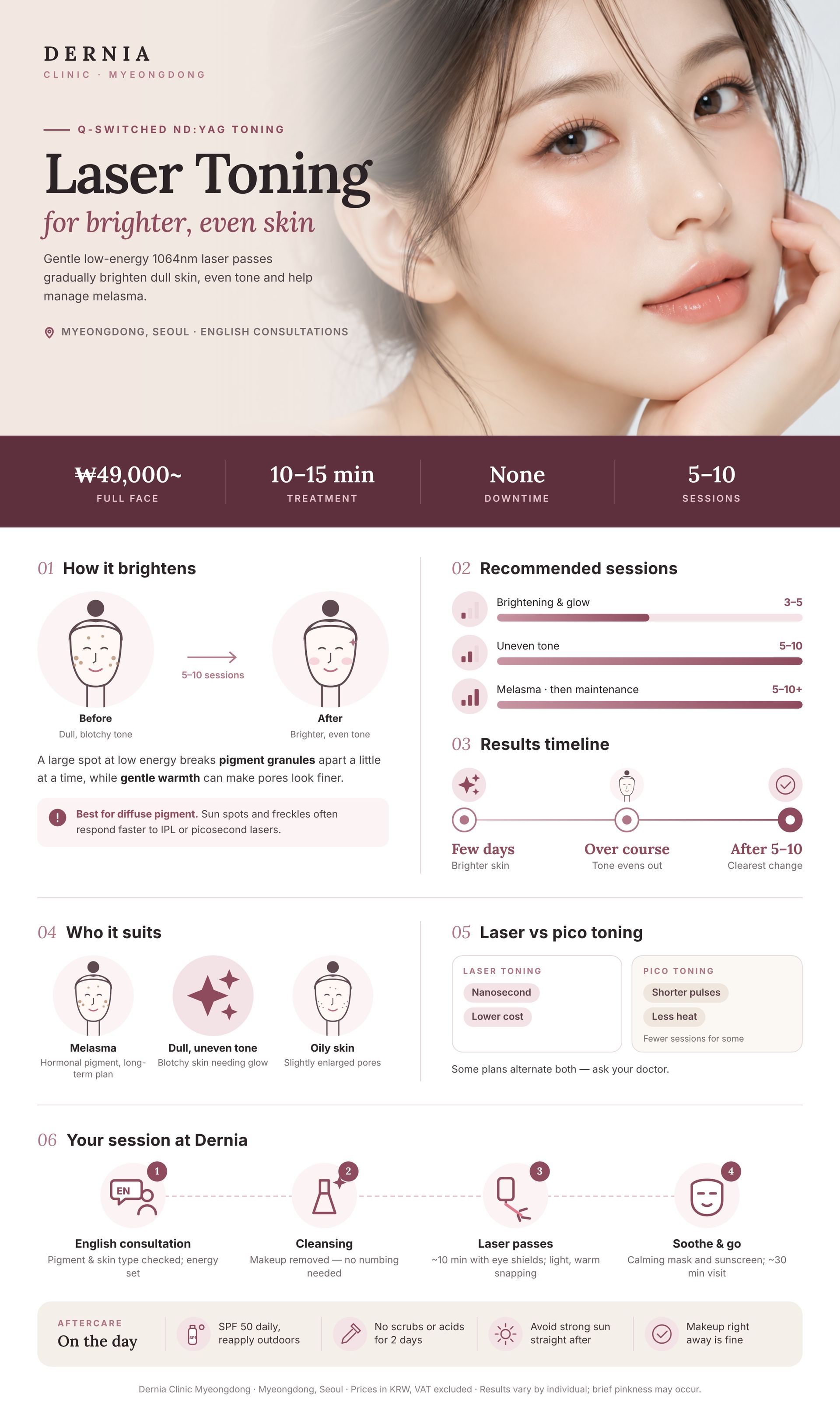 Laser Toning in Myeongdong, Seoul infographic: price, how it works, results timeline and aftercare at Dernia Clinic