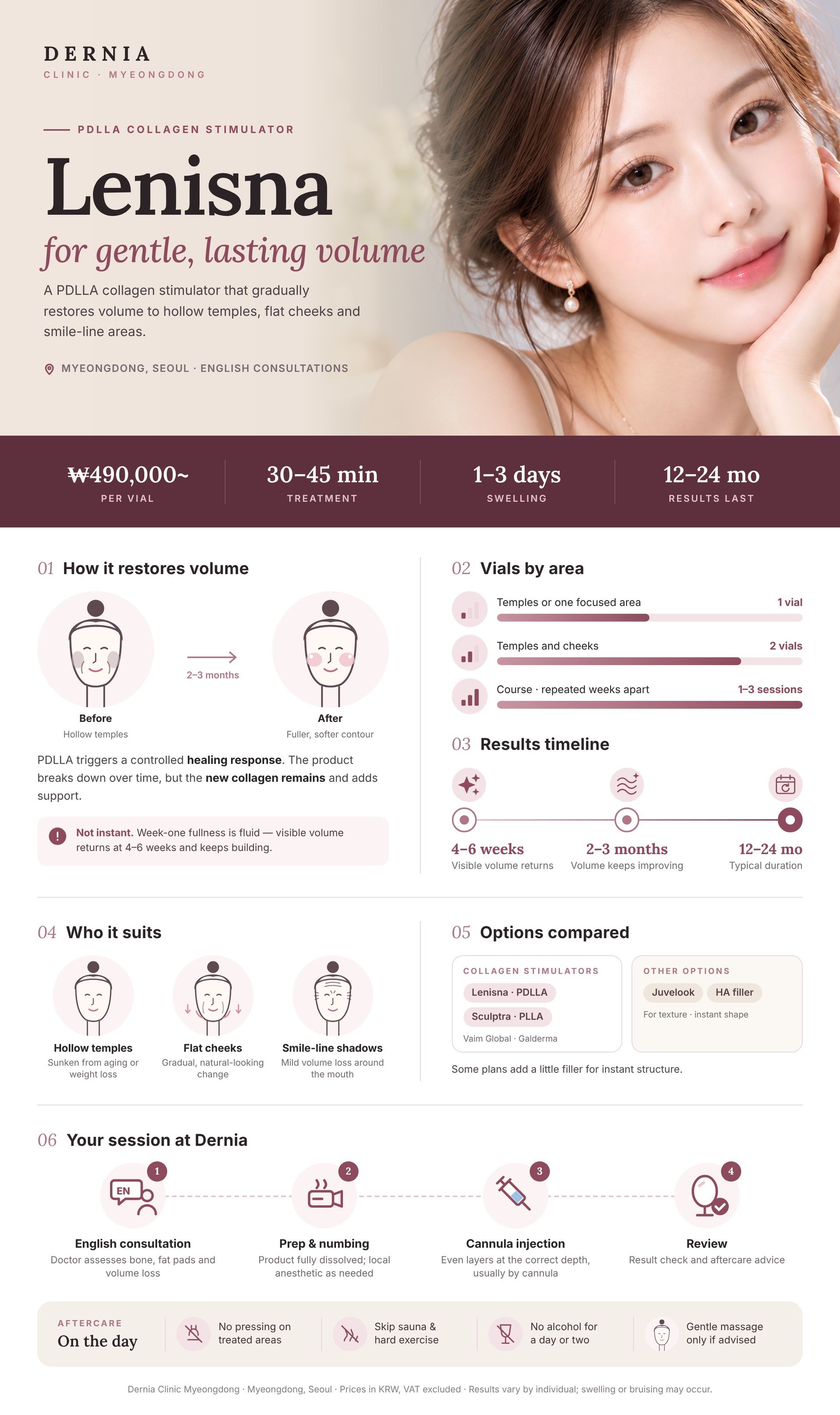 Lenisna (Juvelook Volume) in Myeongdong, Seoul infographic: price, how it works, results timeline and aftercare at Dernia Clinic