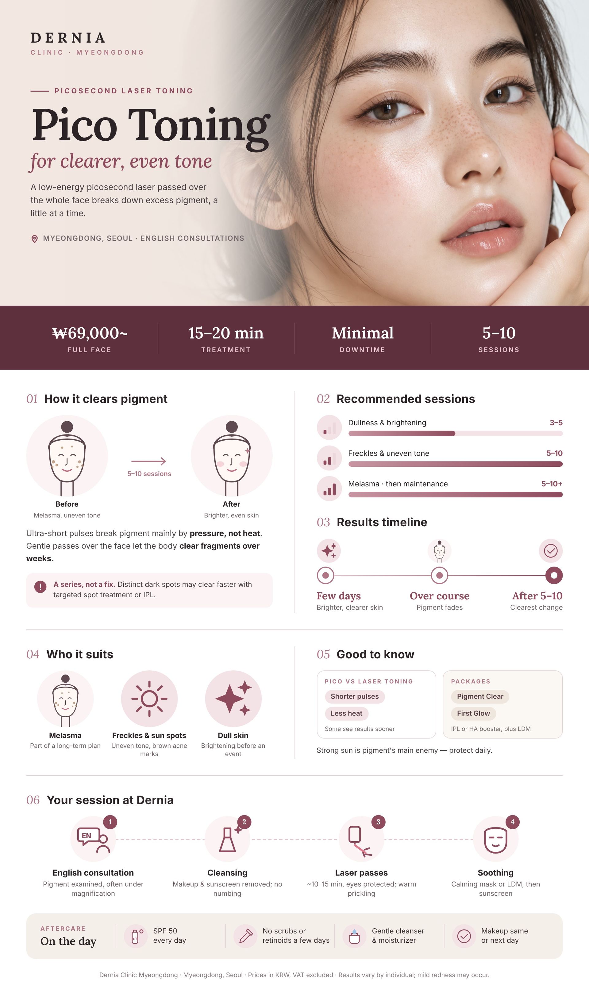 Pico Toning in Myeongdong, Seoul infographic: price, how it works, results timeline and aftercare at Dernia Clinic