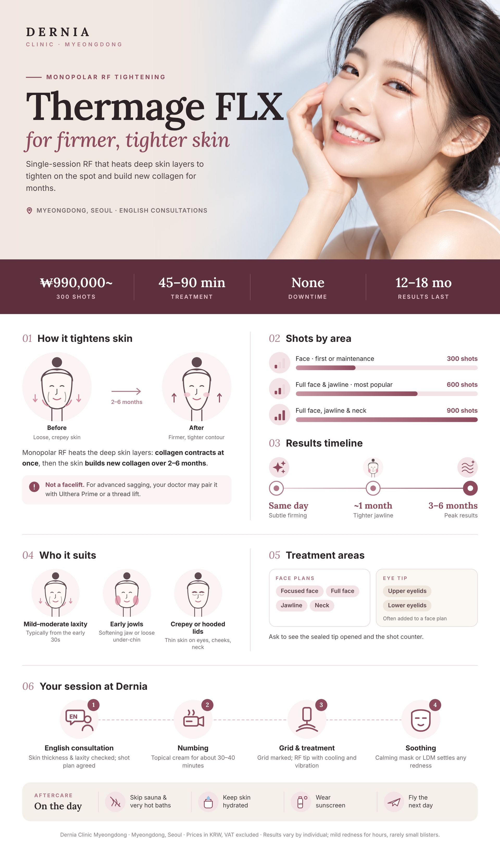 Thermage FLX in Myeongdong, Seoul infographic: price, how it works, results timeline and aftercare at Dernia Clinic