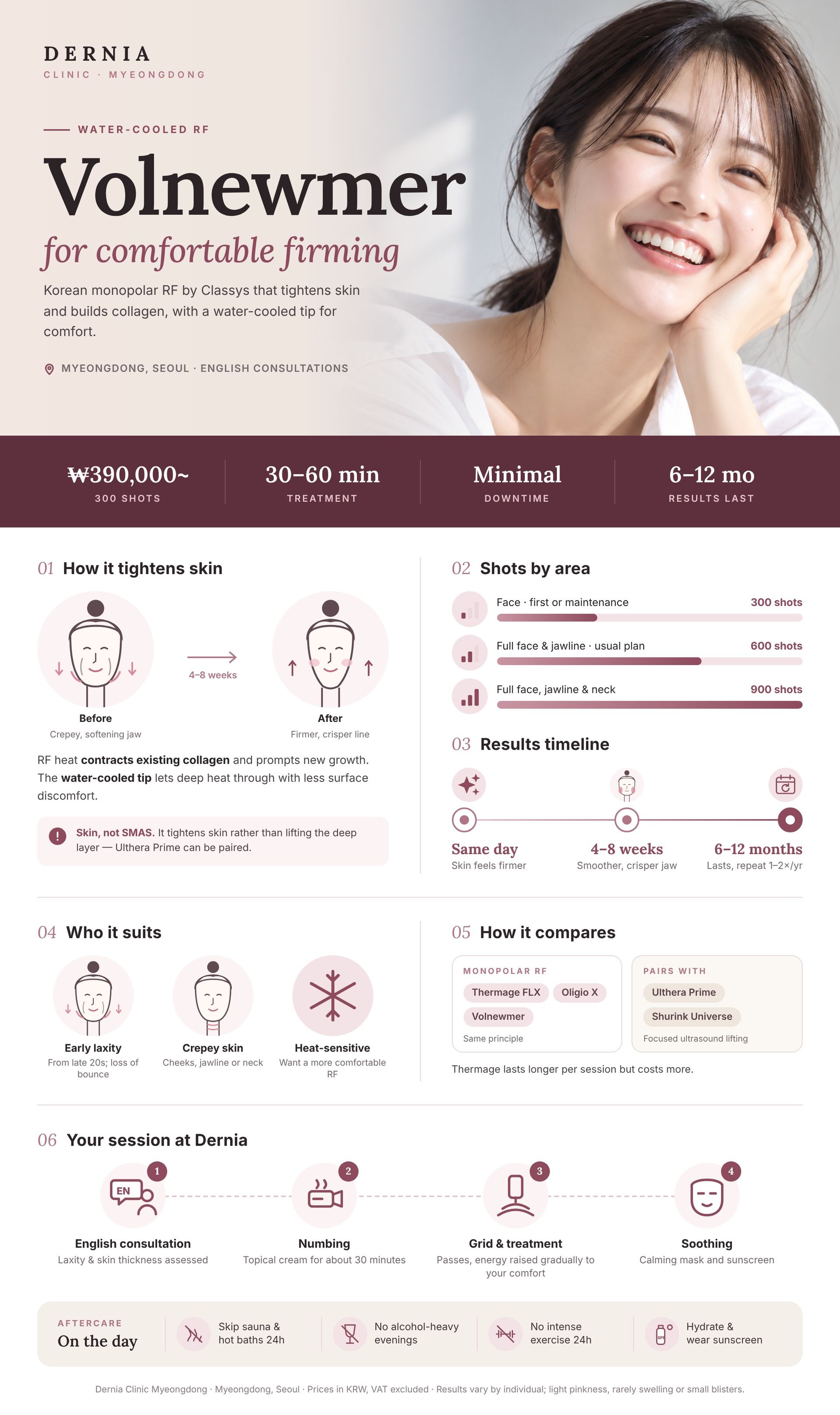 Volnewmer in Myeongdong, Seoul infographic: price, how it works, results timeline and aftercare at Dernia Clinic