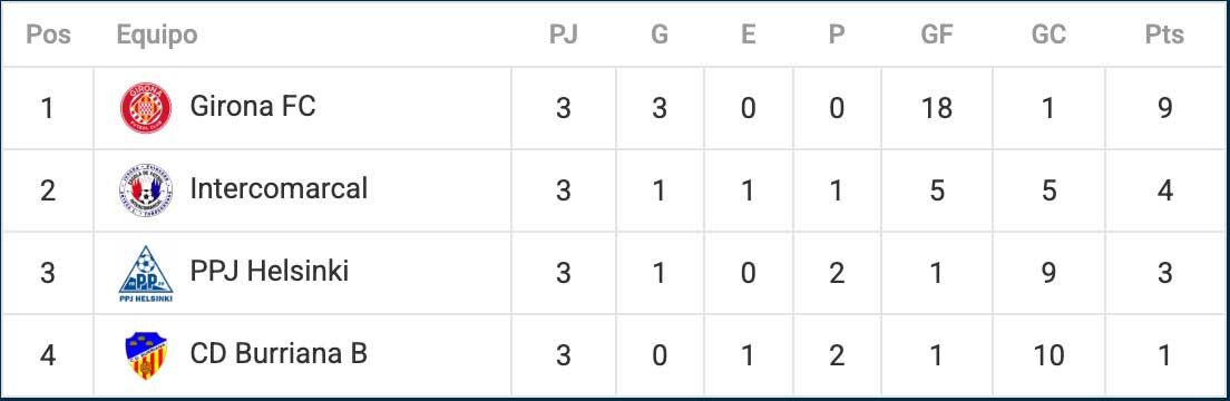 League table screenshot showing team standings, with Girona FC first and other teams listed below.