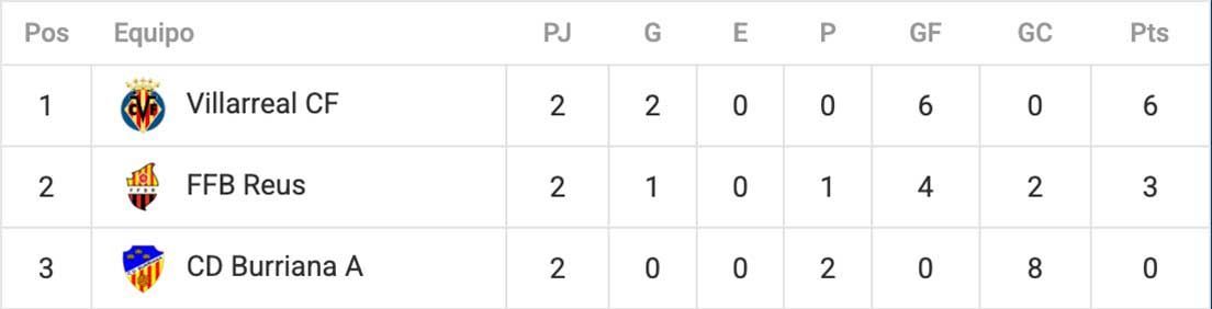 Spanish football standings table showing Villarreal CF, FC Rous, and CD Burm...