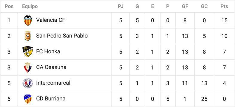 League table showing Valencia CF first, San Pedro San Pablo second, and FC Hont third.