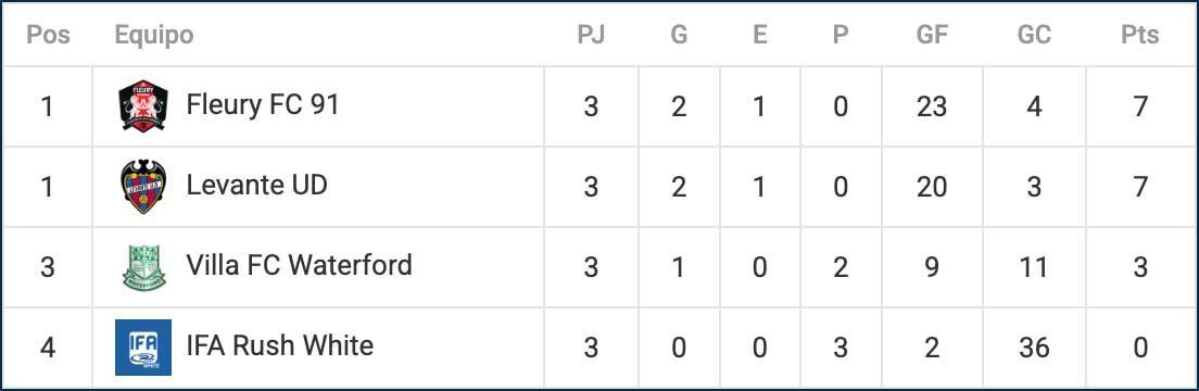 League table screenshot showing Fijary FC and Levante UD tied at the top with 7 points.