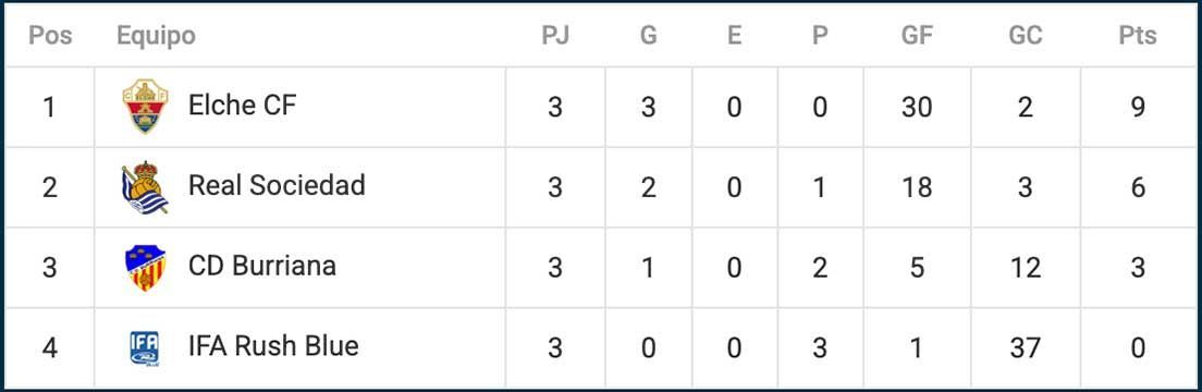Soccer standings table showing four teams, points, wins, losses, goals for and against, and points totals.