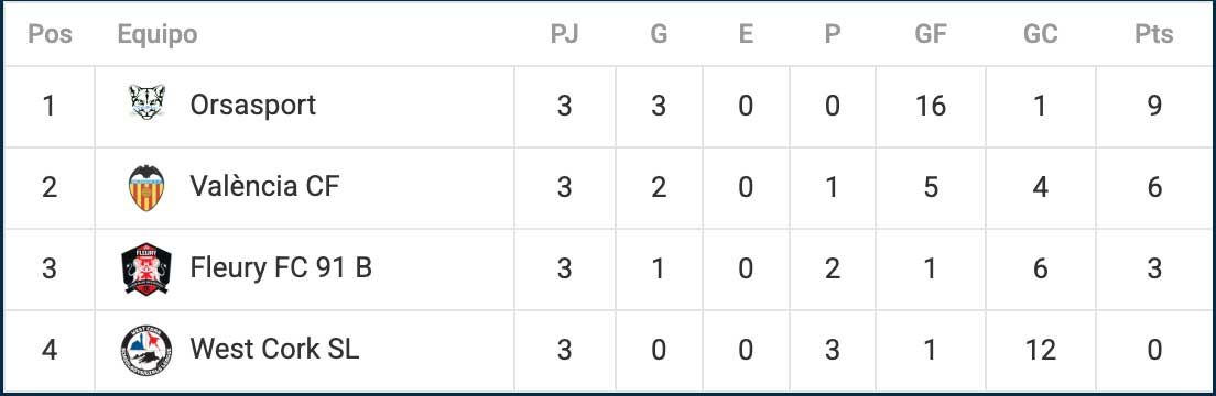 League standings table showing teams, matches, wins, draws, losses, goals for/against, and points.