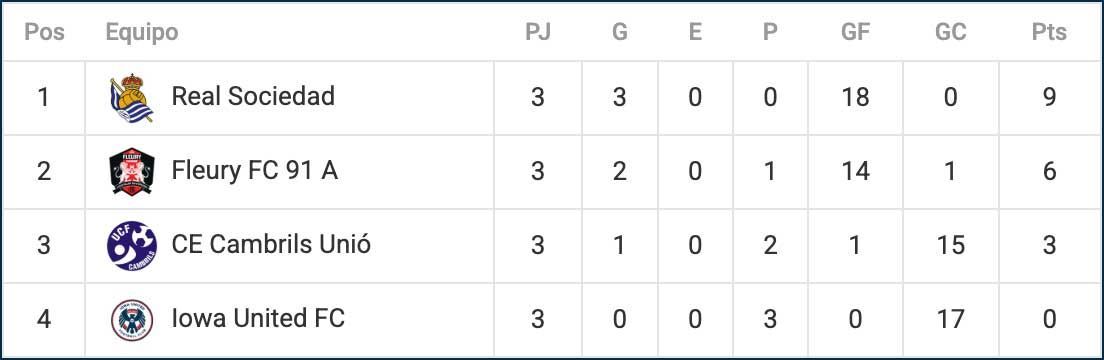 Soccer standings table showing four teams and statistics columns, with Fawl San Siahedi first.