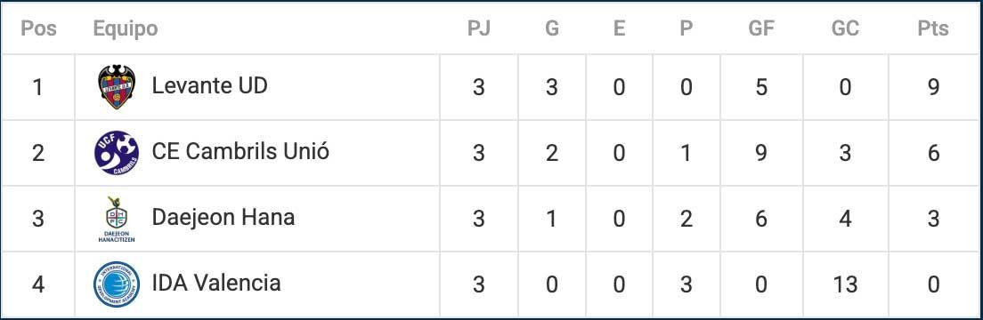 League table screenshot showing four teams and standings columns with points on the right.