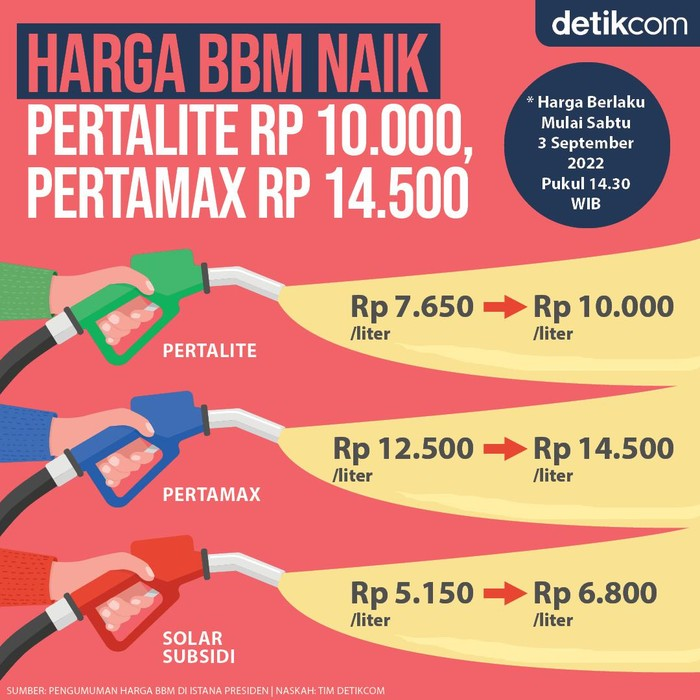 Harga BBM Naik