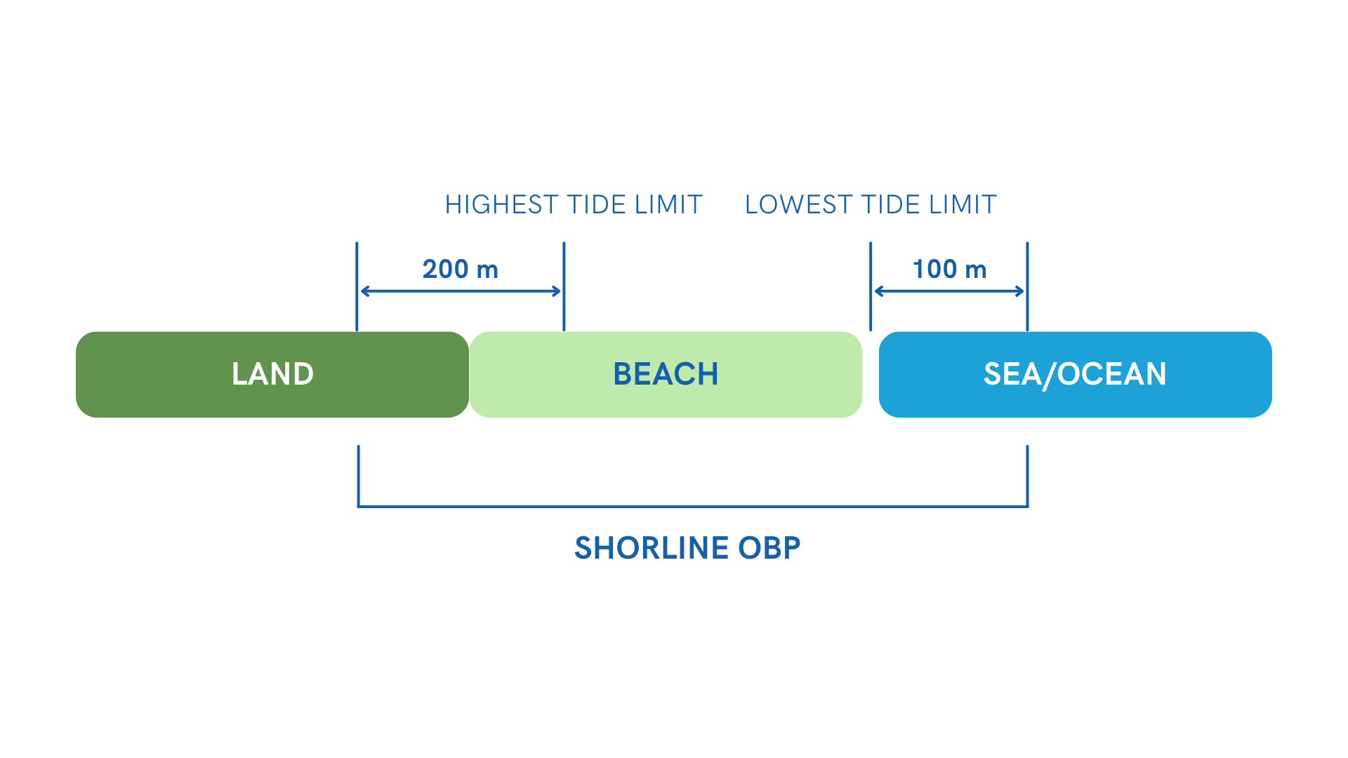 Shoreline OBP