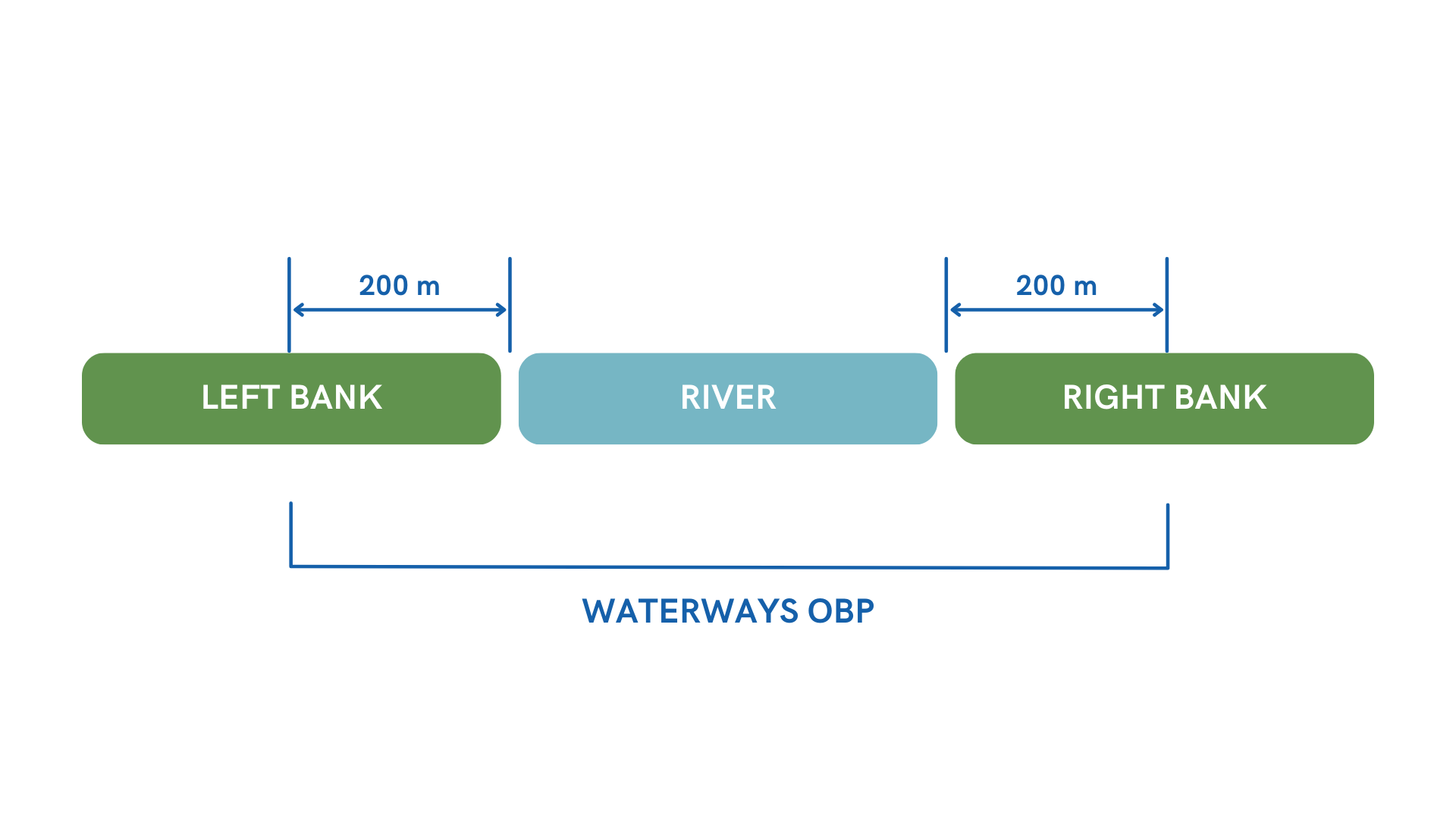 Waterways OBP