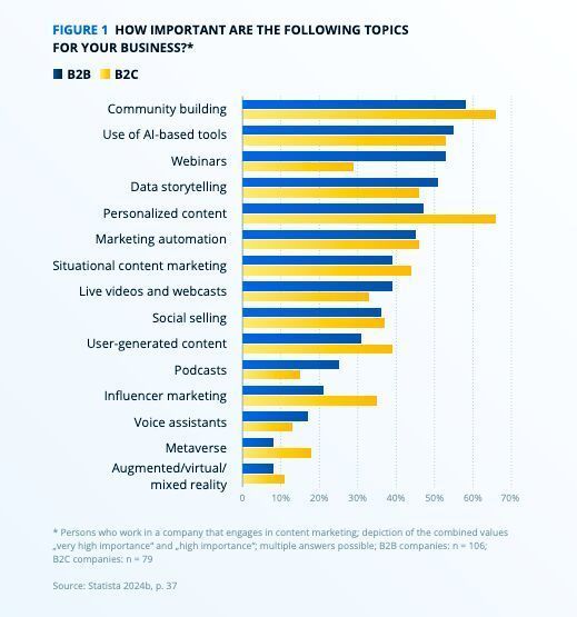 How importante are the following topics for your business
(Quelle: Statista 2024b, p. 37)