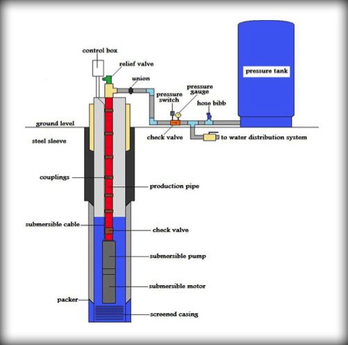 Well System