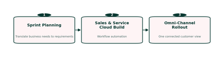 Flow diagram: Sprint Planning to Sales and Service Cloud Build to Omni-Channel Rollout