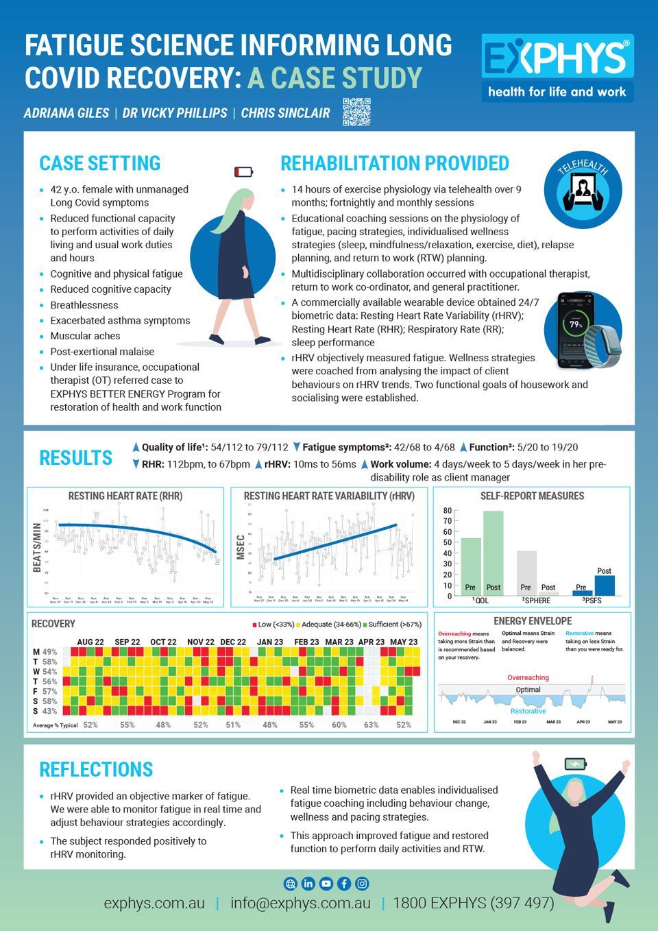 Case Study for Long Covid Recovery via Exercise Physiologist