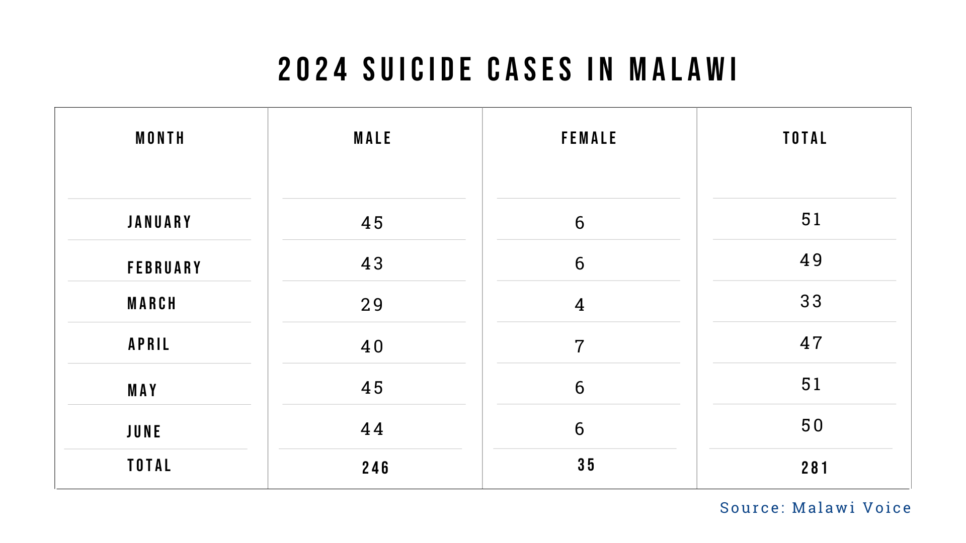 2024 Suicide Cases in Malawi