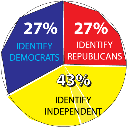 Pie chart: 43% identify as independent, 27% Democrats, 27% Republicans.