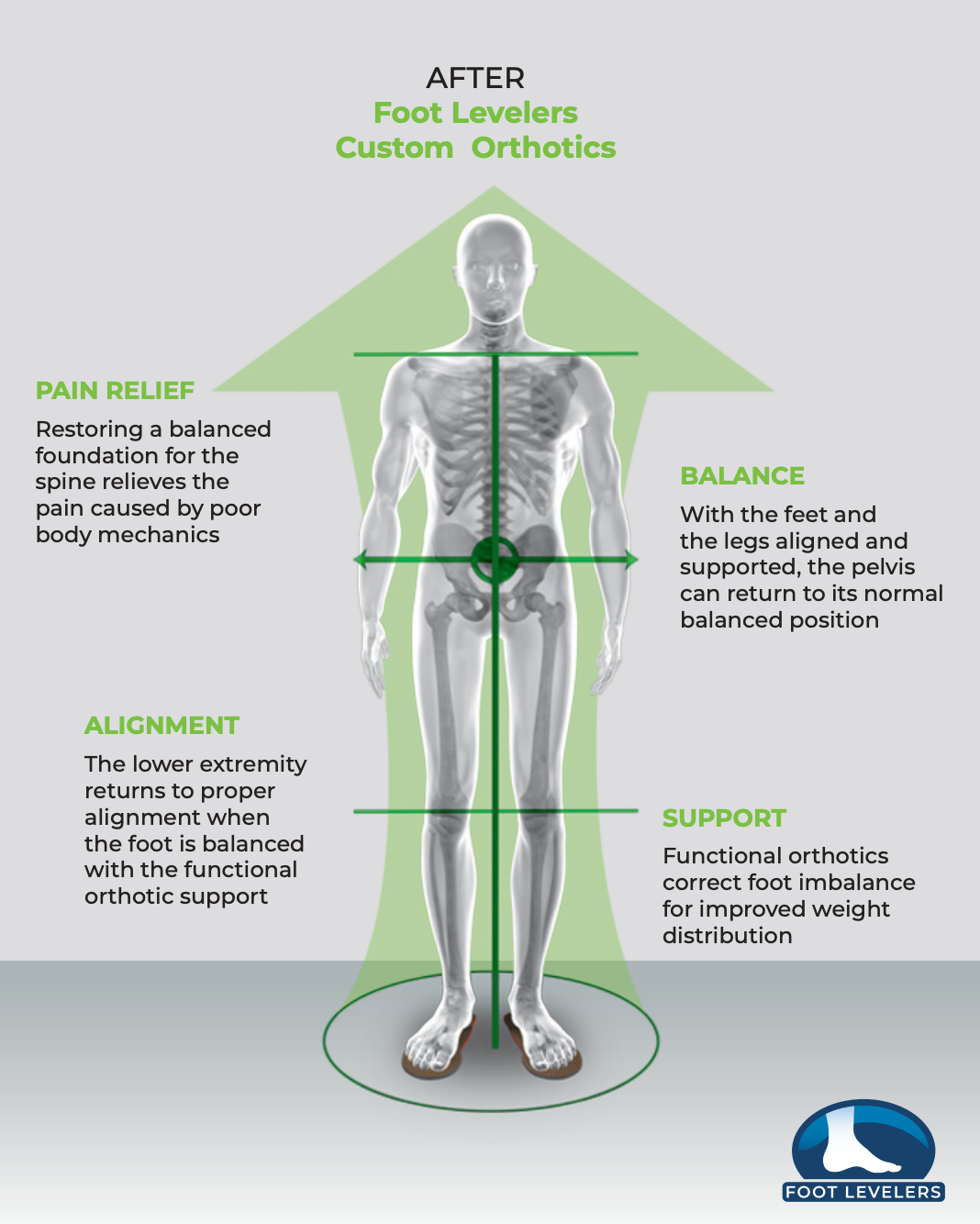 foot levelers orthotics
