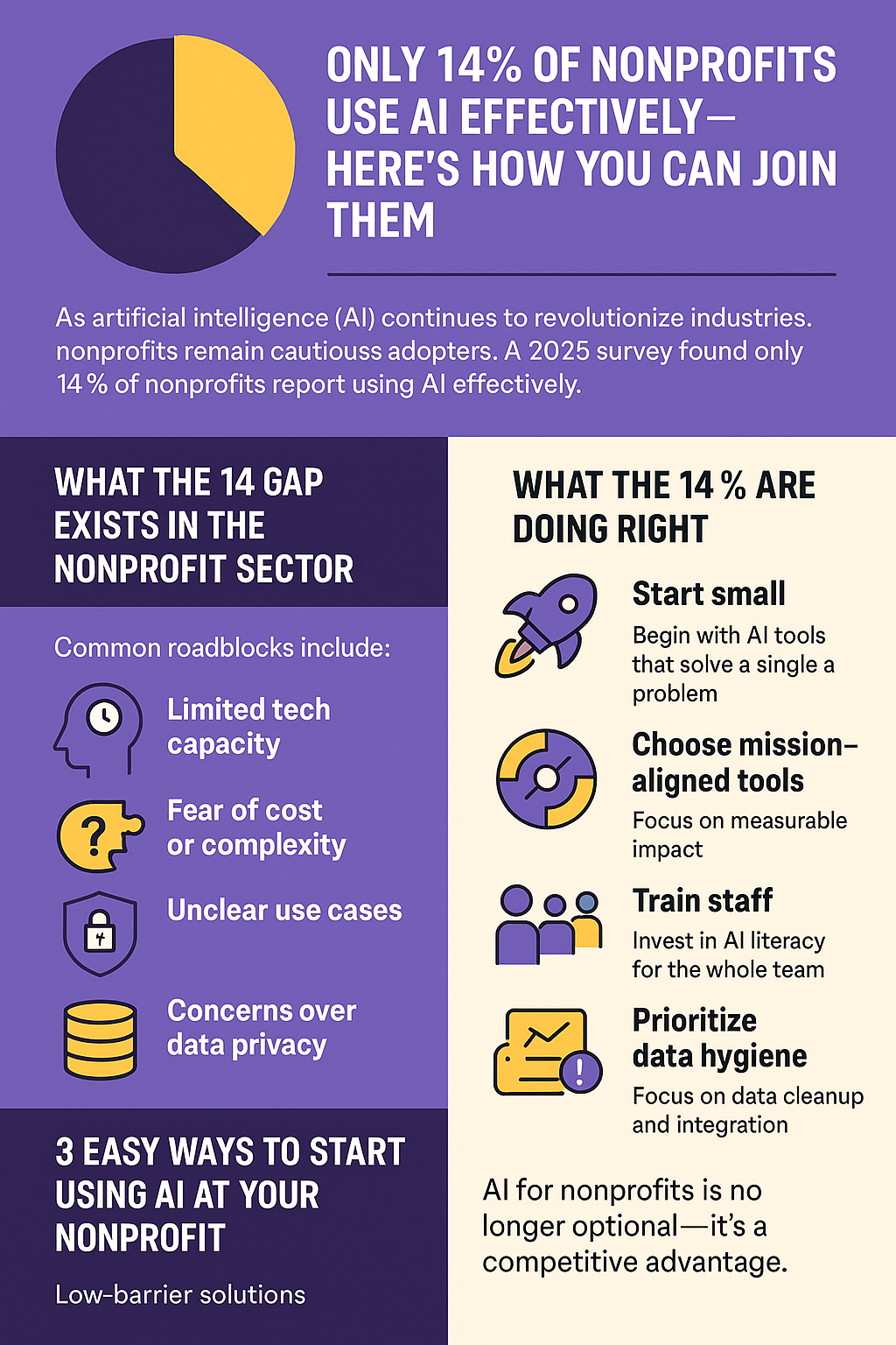 Infographic: 14% of nonprofits use AI effectively. Lists challenges, actions, and ways to start using AI.