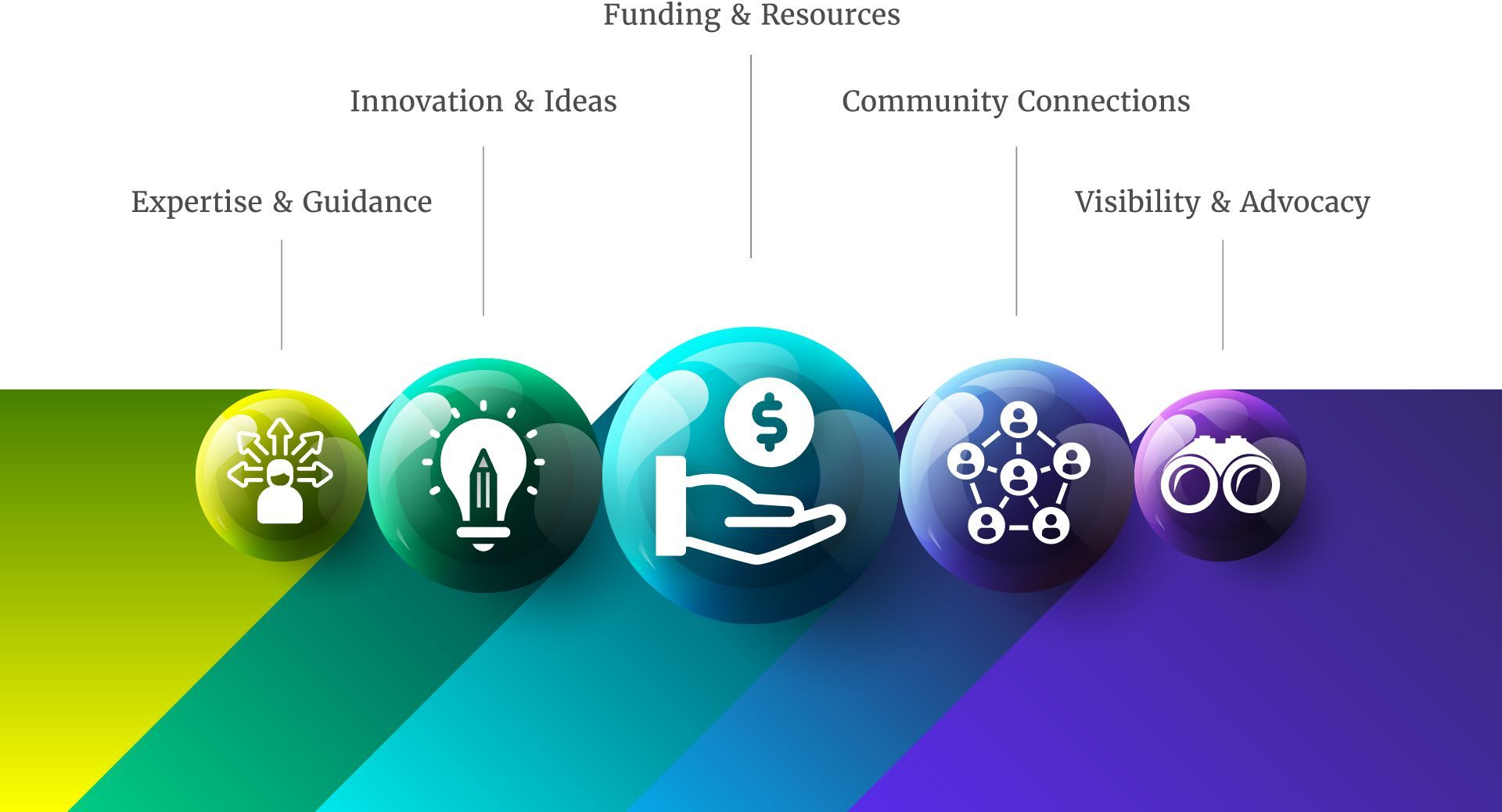 Five colorful spheres represent aspects of funding and resources: targets, innovation, funding, community, visibility.