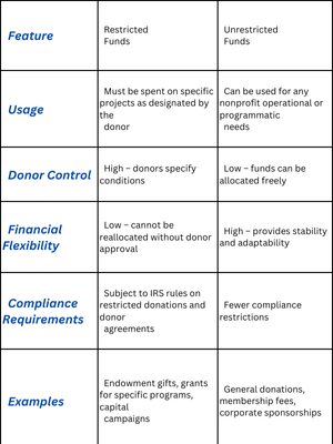 Comparison chart: Restricted vs. Unrestricted Funds, detailing usage, donor control, flexibility, compliance, and examples.