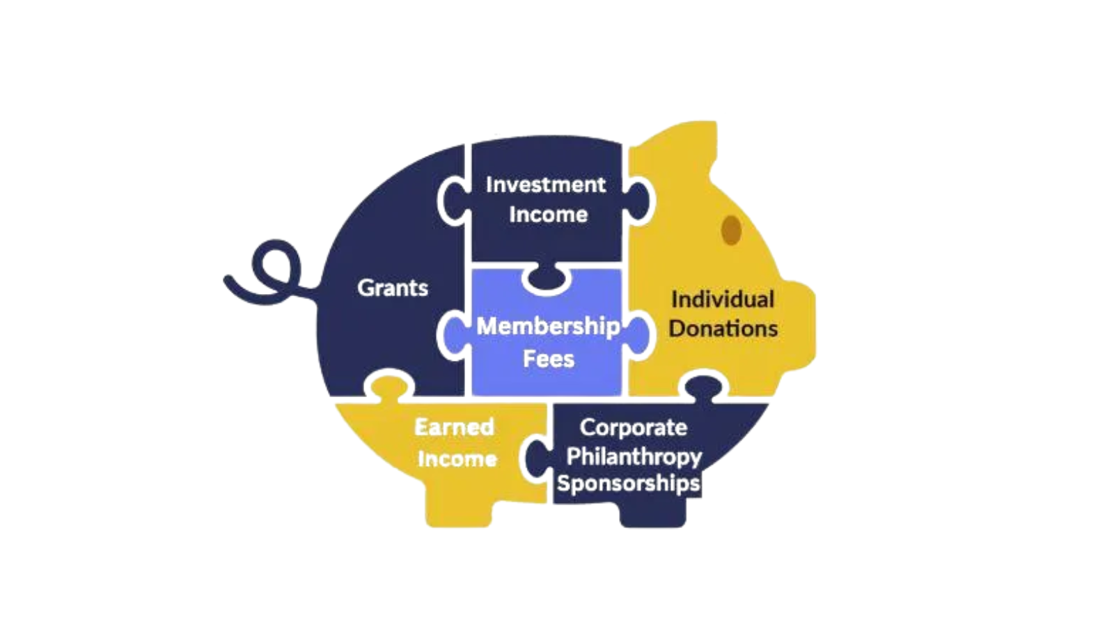 Piggy bank puzzle with financial income sources: grants, fees, donations, sponsorships, and investments.