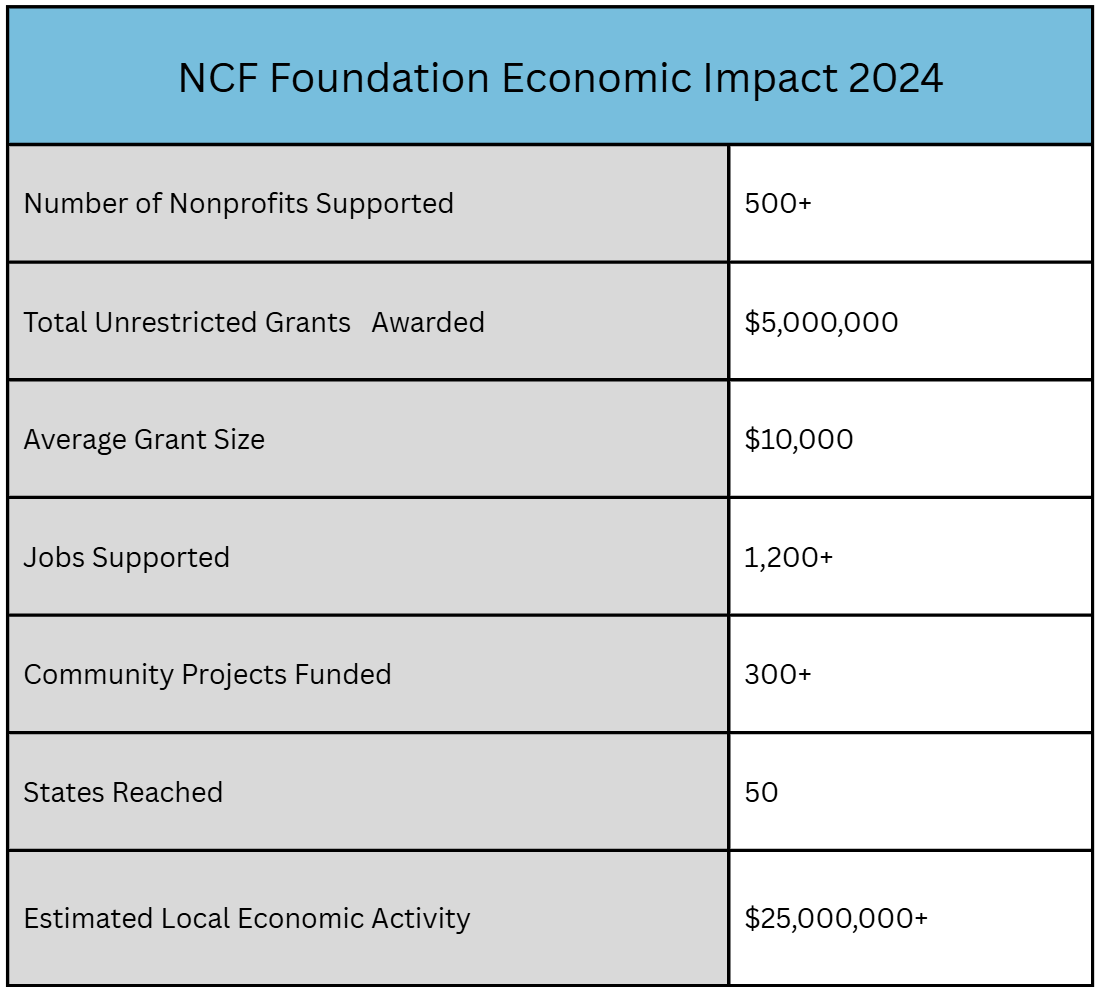 NCF Foundation Economic Impact 2024 infographic: Data on grants, jobs, projects, and economic activity.
