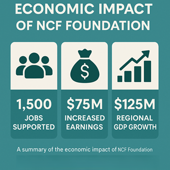 Graphic: Economic impact of NCF Foundation. Shows 1,500 jobs supported, $75M increased earnings, and $125M regional GDP growth.