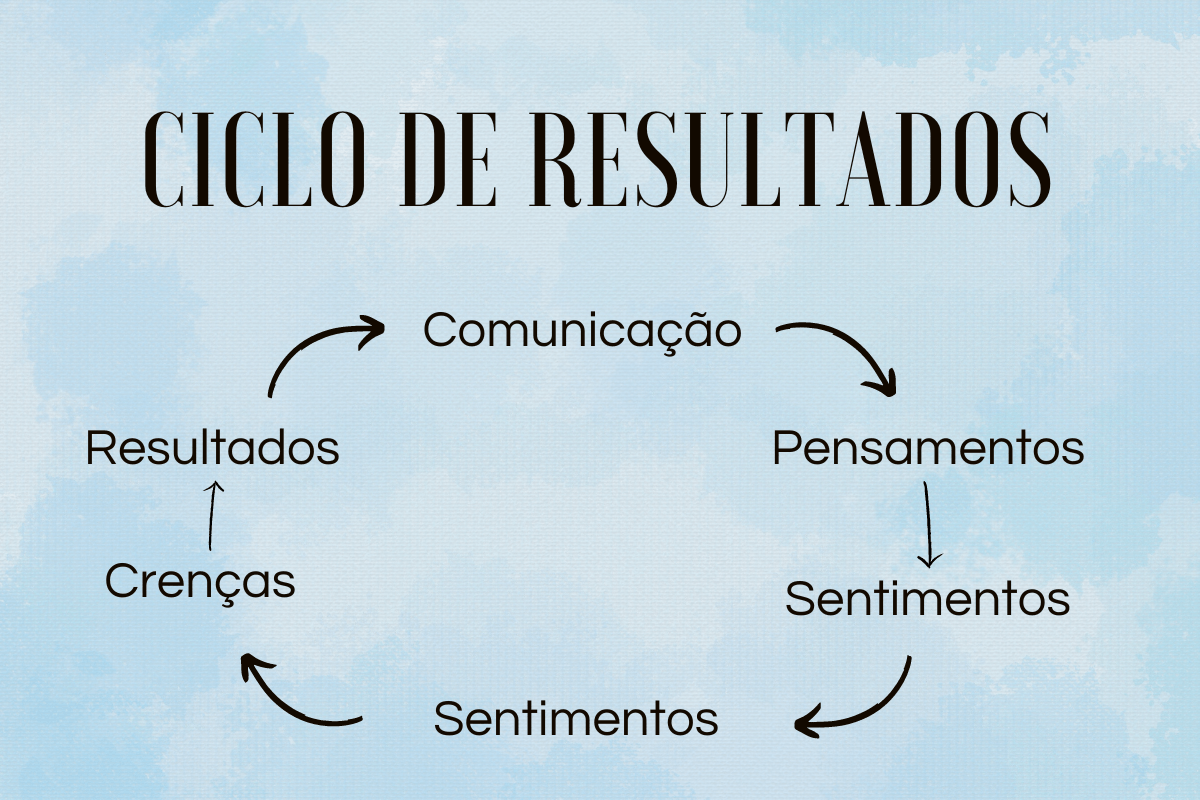 ciclo-resultados-produtividade
