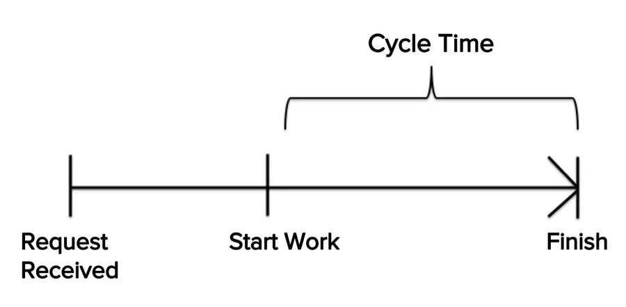 Gestão Cycle Time