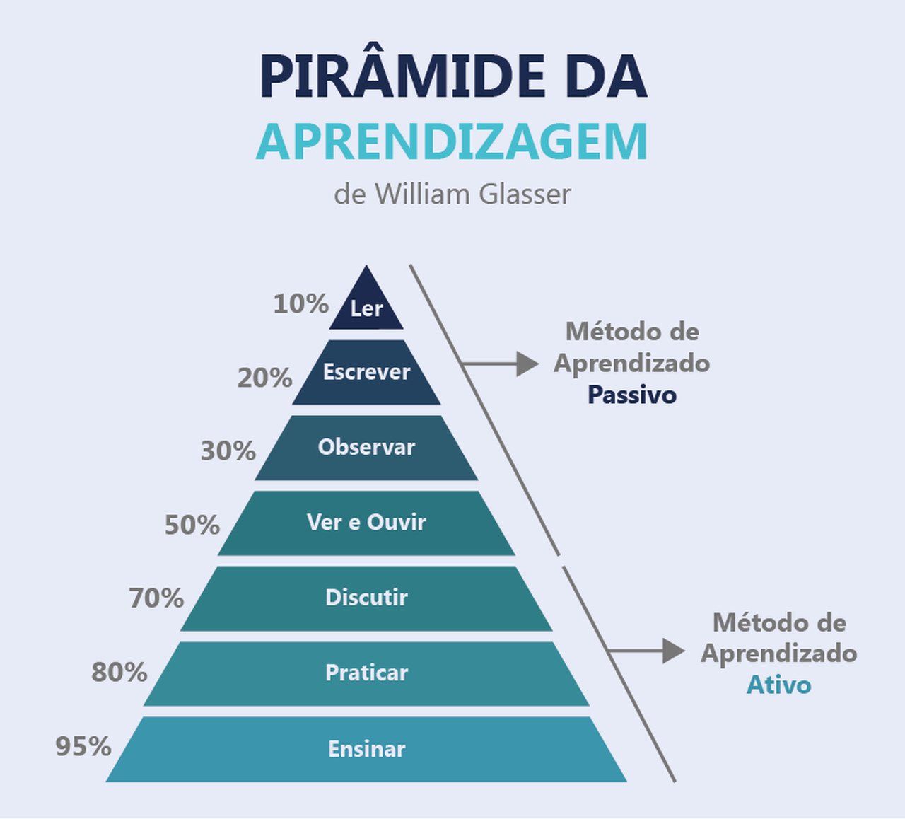 piramide-aprendizagem