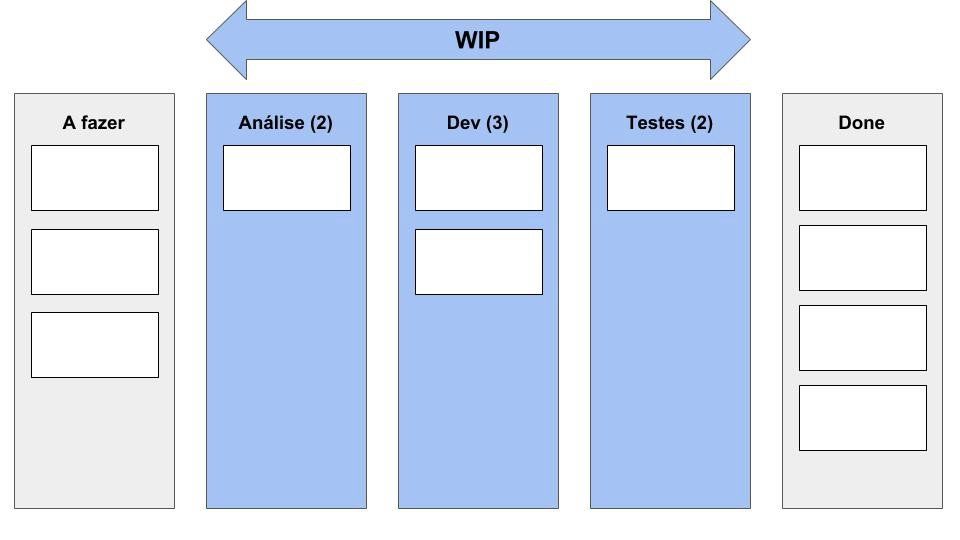 Gestão de Projetos WIP