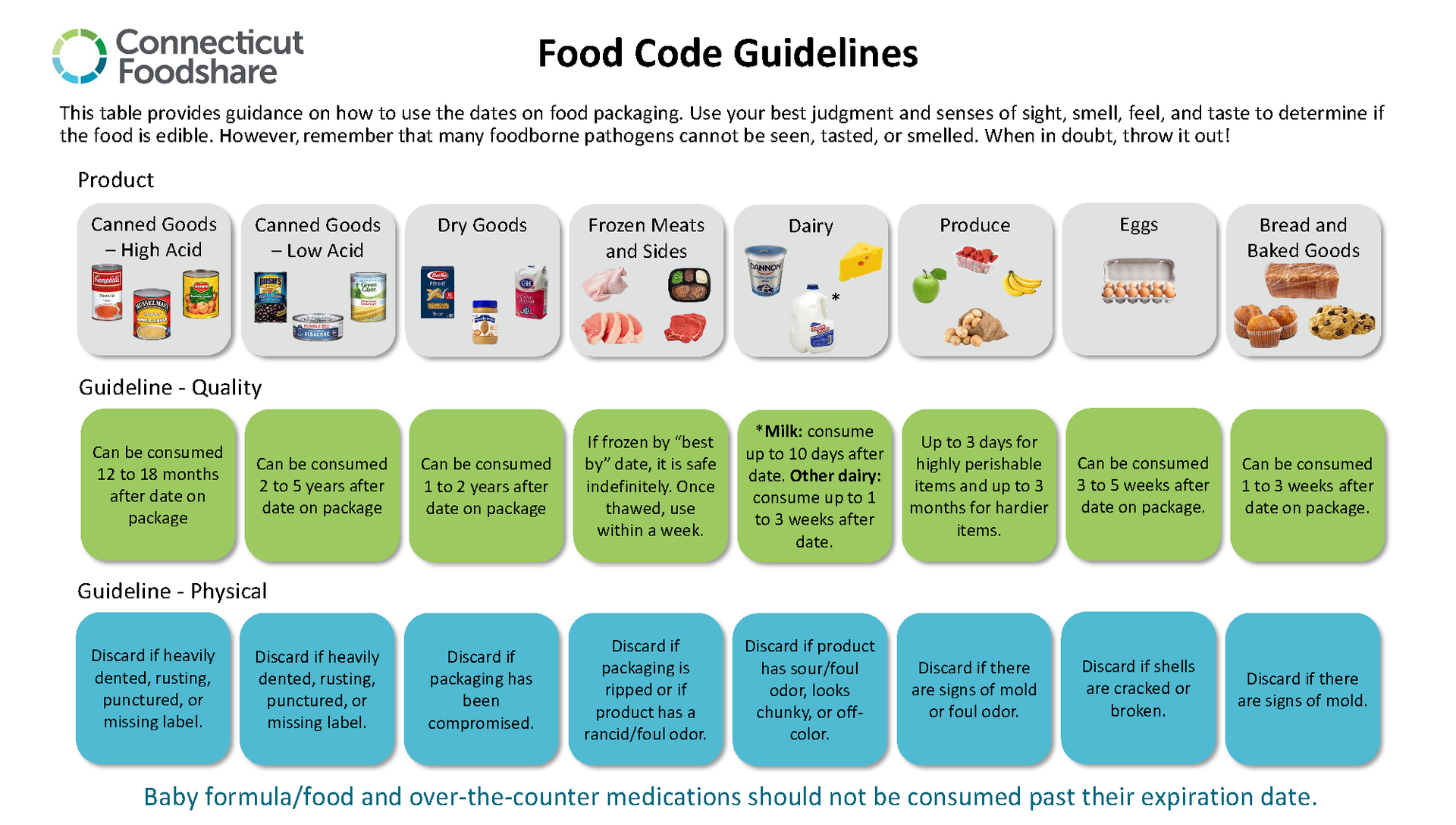 Understanding Food Date Codes | Connecticut Foodshare