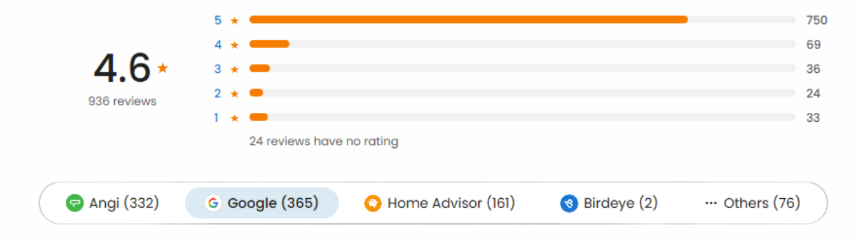 Rating graph showing a 4.6 star average. Most reviews are 5 stars, with fewer 4, 3, 2, and 1 star reviews.