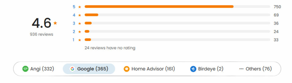 Rating graph showing a 4.6 star average. Most reviews are 5 stars, with fewer 4, 3, 2, and 1 star reviews.