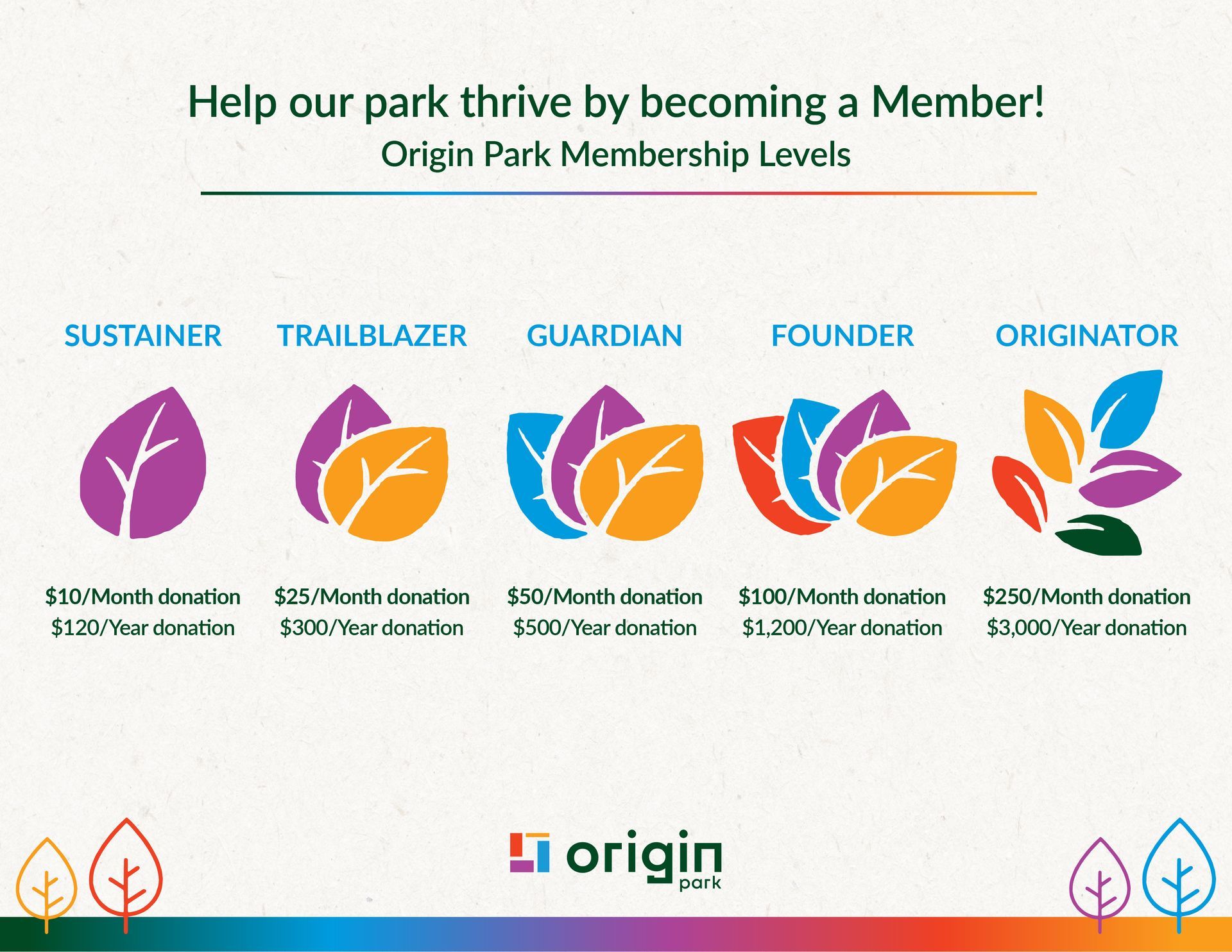 Origin Park membership levels: Sustainer, Trailblazer, Guardian, Founder, Originator, each with donation amounts and benefits.