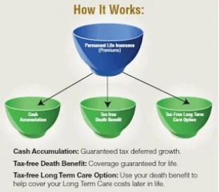 Life Insurance With Long Term Care Benefits