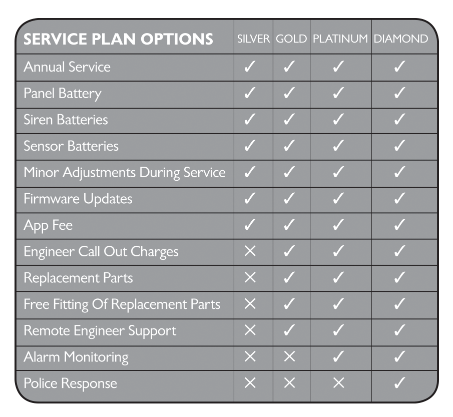 Alarm Service plan
